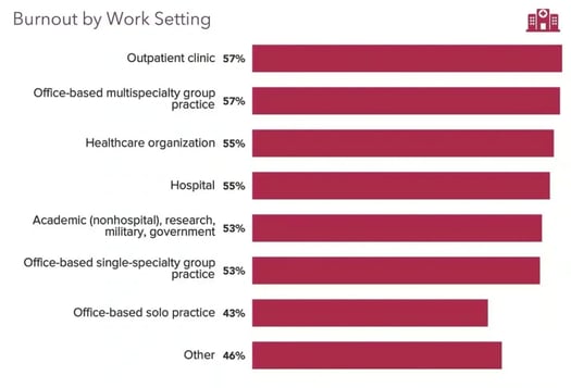 Chart with people who are burnout by work