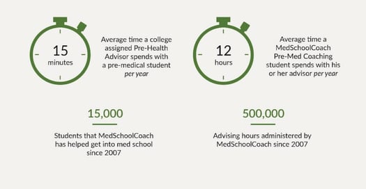 Pre-Med Vs. BSMD - Which College Path is Right for Me