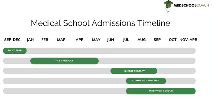 medical-school-admissions-timeline-1